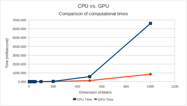 GPU vs CPU matrix