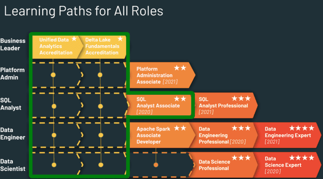 Self Paced training from Databricks: a guide to self enablement on Big