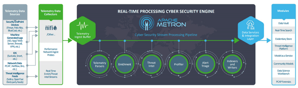 Apache Metron in the Real World | Adaltas