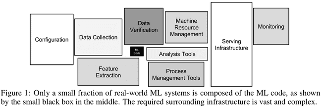 Hidden Technical Debt in Machine Learning Systems
